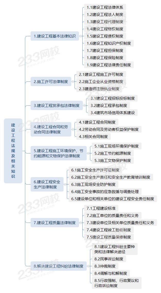 建設工程法規及相關知識.png