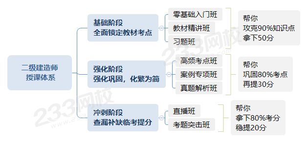 二級建造師  授課體系.png