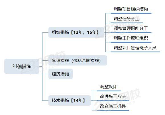 糾偏措施.jpg