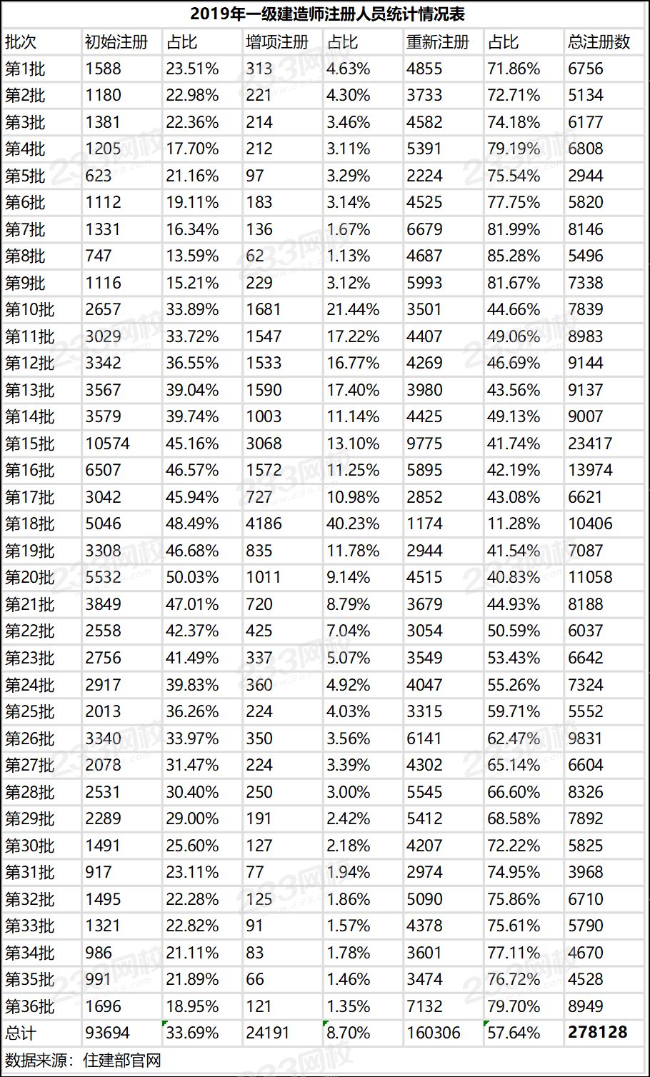 2019年一級建造師證書注冊人數同比2018年增長100%