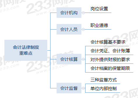 會計法律制度重難點.png