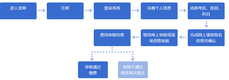 教師資格證報(bào)名流程圖