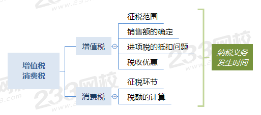 增值稅、消費(fèi)稅本章重難點(diǎn)小結(jié).png