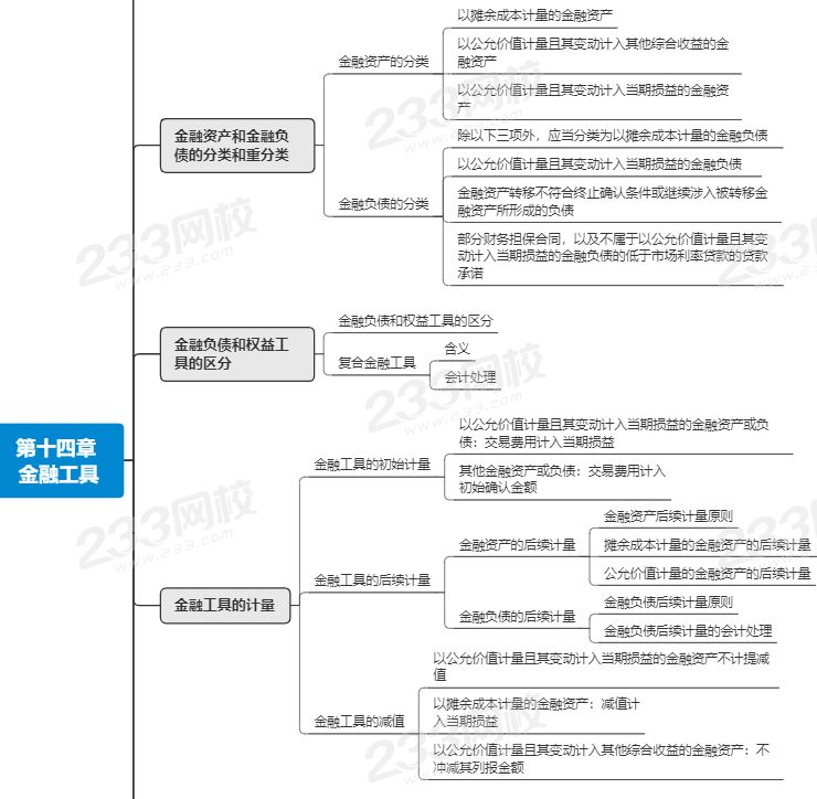 注會(huì)第十四章思維導(dǎo)圖