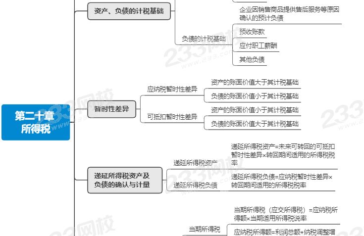 注會(huì)所得稅思維導(dǎo)圖