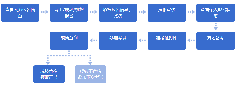 2020年人力資源管理師考試報(bào)名流程