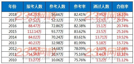 執業藥師考試情況數據