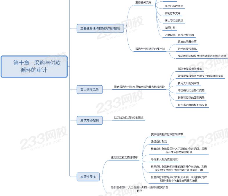 第十章思維導圖