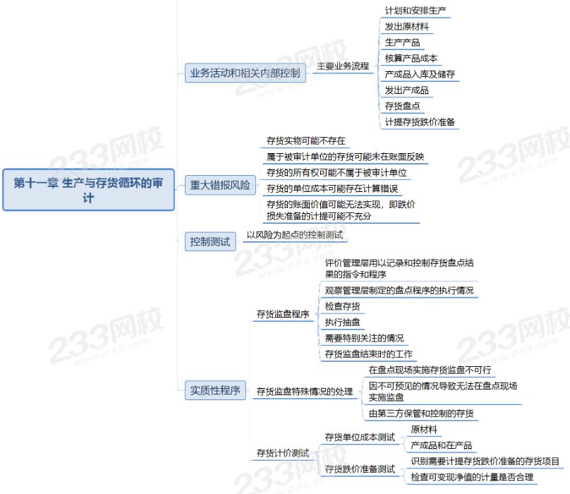 審計第十一章思維導圖