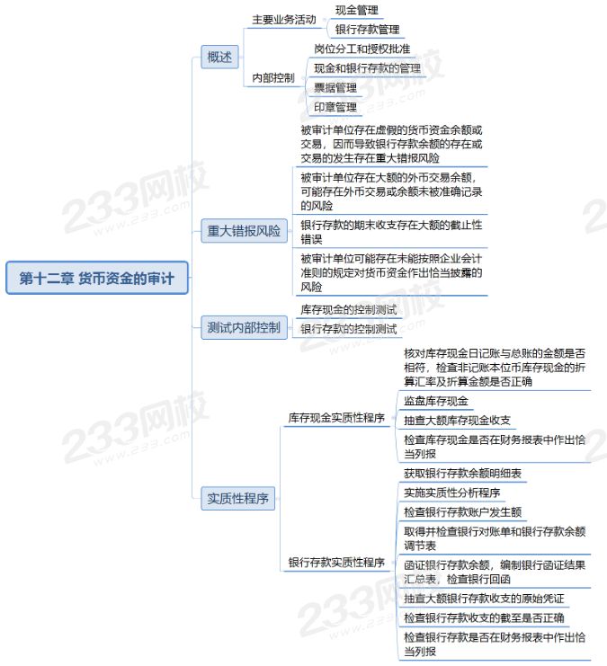審計第十二章思維導圖