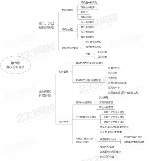 注會財(cái)管第七章思維導(dǎo)圖