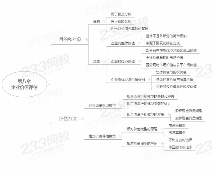 注會財(cái)管第八章思維導(dǎo)圖
