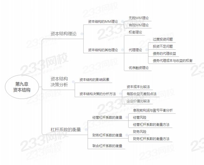 注會財管第九章思維導圖