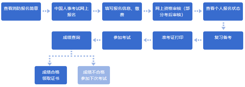 一級消防工程師報考流程圖