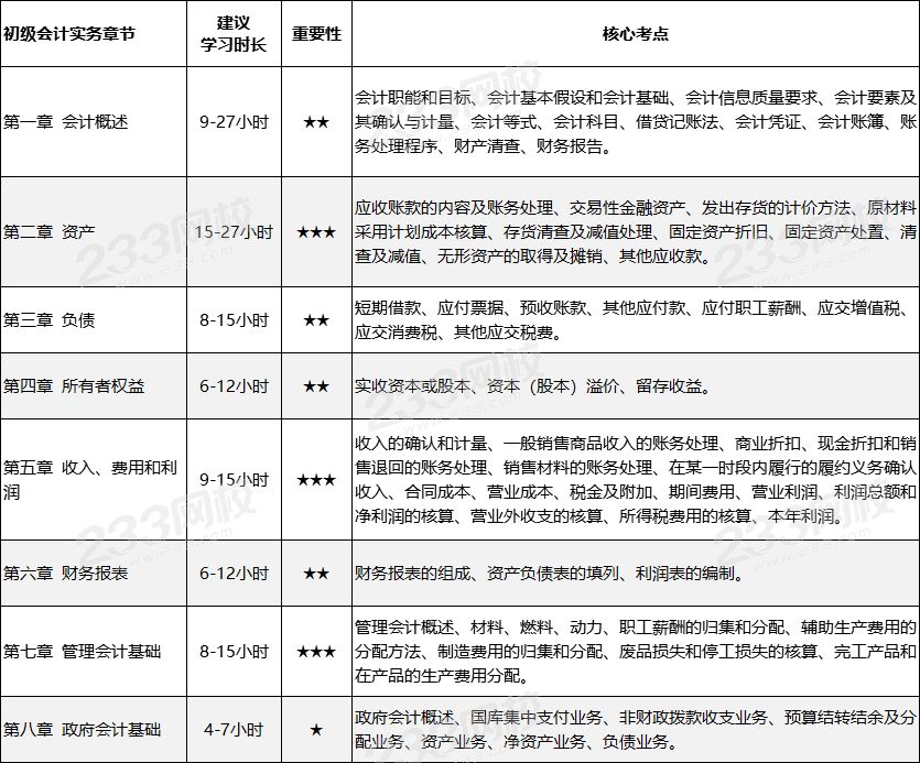 初級會計實務章節重點.png