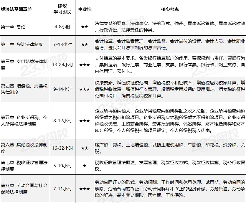 初級經濟法基礎章節重點.png