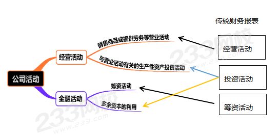 管理用財務(wù)報表和傳統(tǒng)財務(wù)報表的區(qū)別和聯(lián)系.png