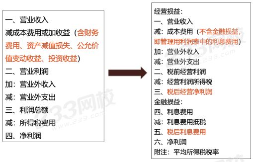 傳統(tǒng)用利潤表和管理用利潤表的區(qū)別和聯(lián)系.png