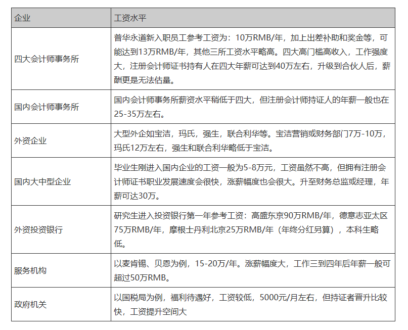 注冊會計師薪資水平