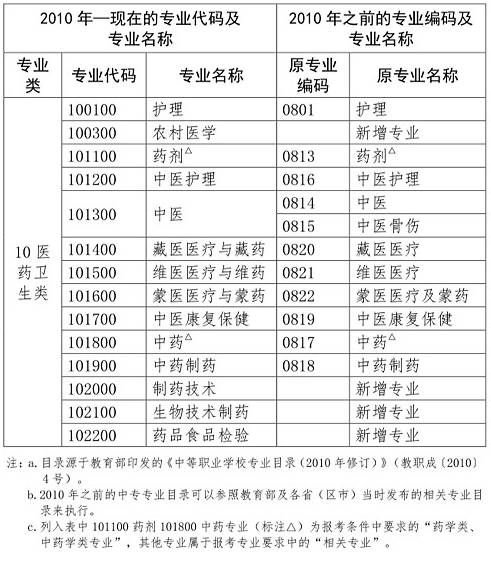 執業藥師考試報名專業參考目錄