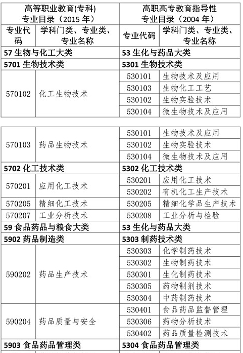 執業藥師考試報名專業參考目錄