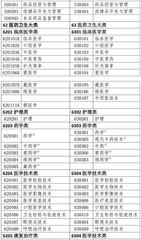 執業藥師考試報名專業參考目錄