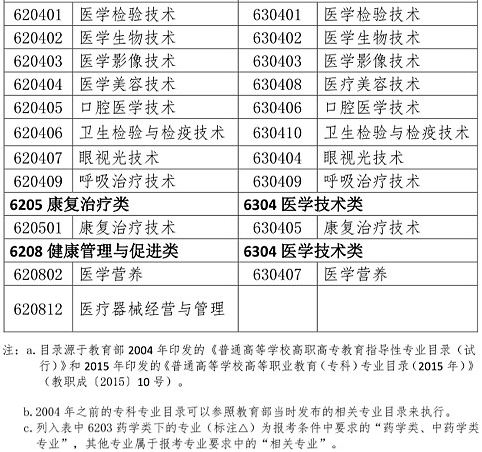 執業藥師考試報名專業參考目錄