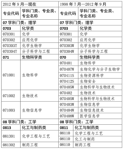 執業藥師考試報名專業參考目錄