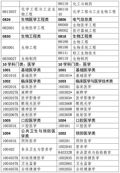 執業藥師考試報名專業參考目錄