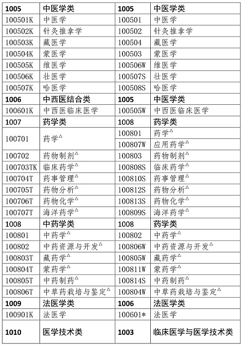 執業藥師考試報名專業參考目錄