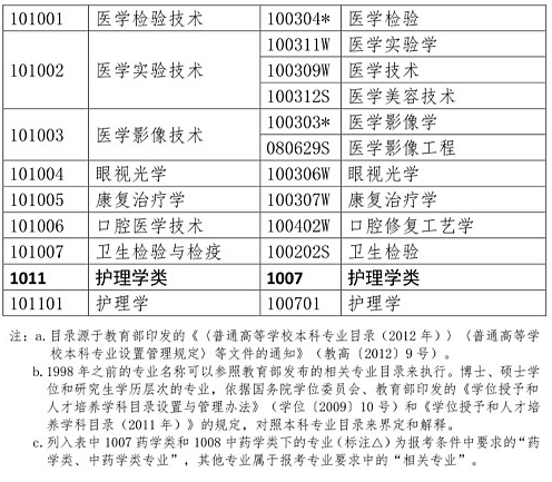 執業藥師考試報名專業參考目錄