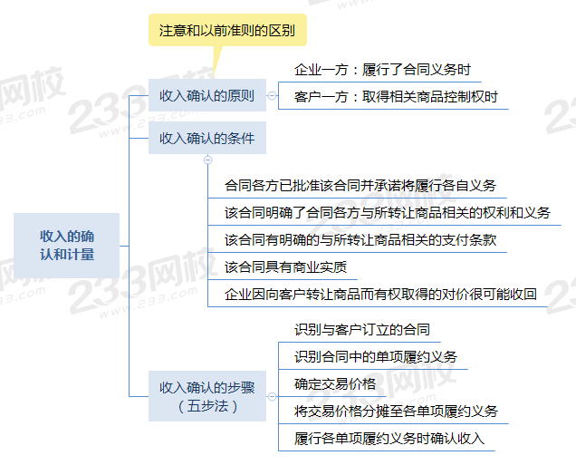 收入的確認(rèn)和計(jì)量.png