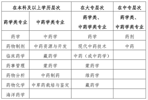 執業藥師報名條件中的“藥學類、中藥學類專業”如何界定？