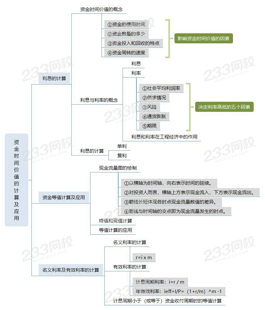 資金時間價值的計算及應用.jpg