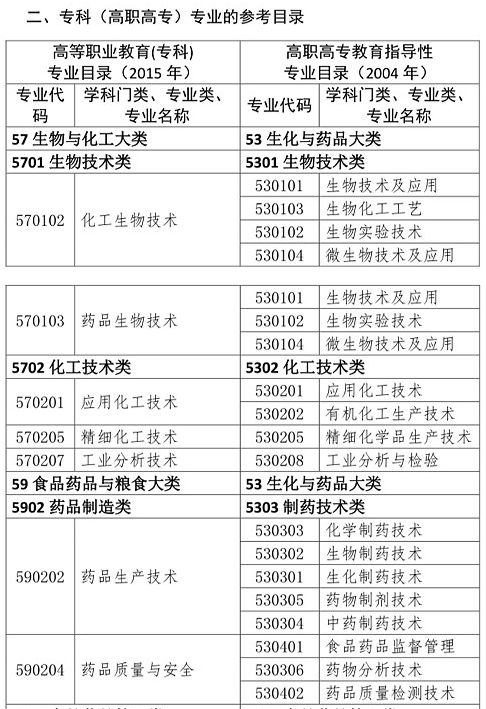 執業藥師考試報考專業參考目錄（高職高專）