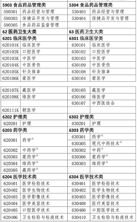 執業藥師考試報考專業參考目錄（高職高專）