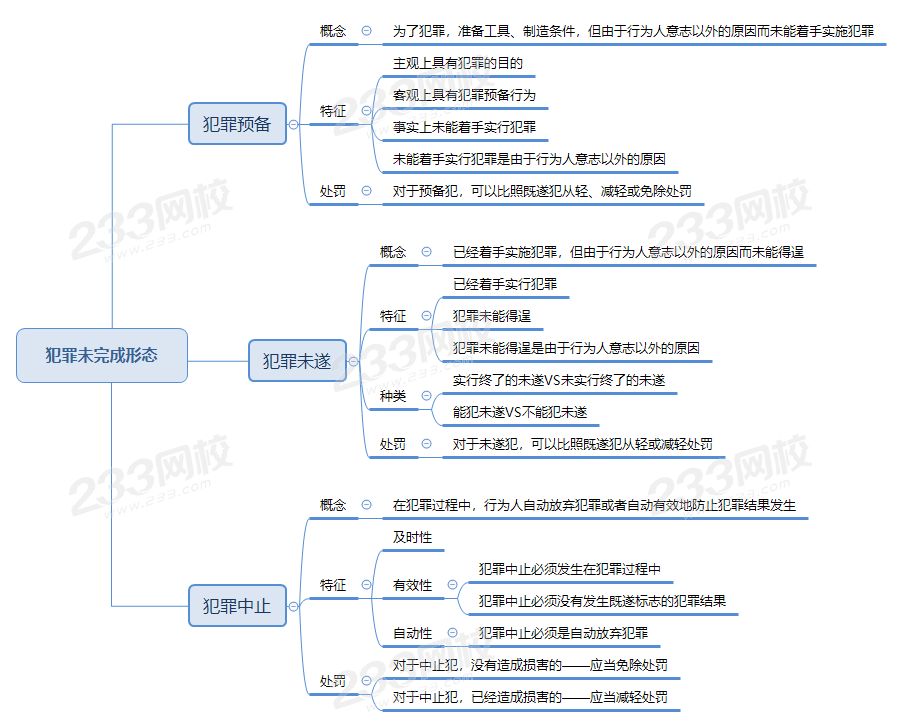 犯罪未完成形態(tài).png