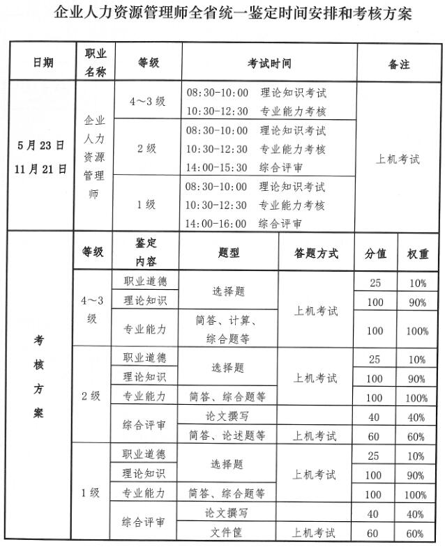 人力資源管理師考試科目