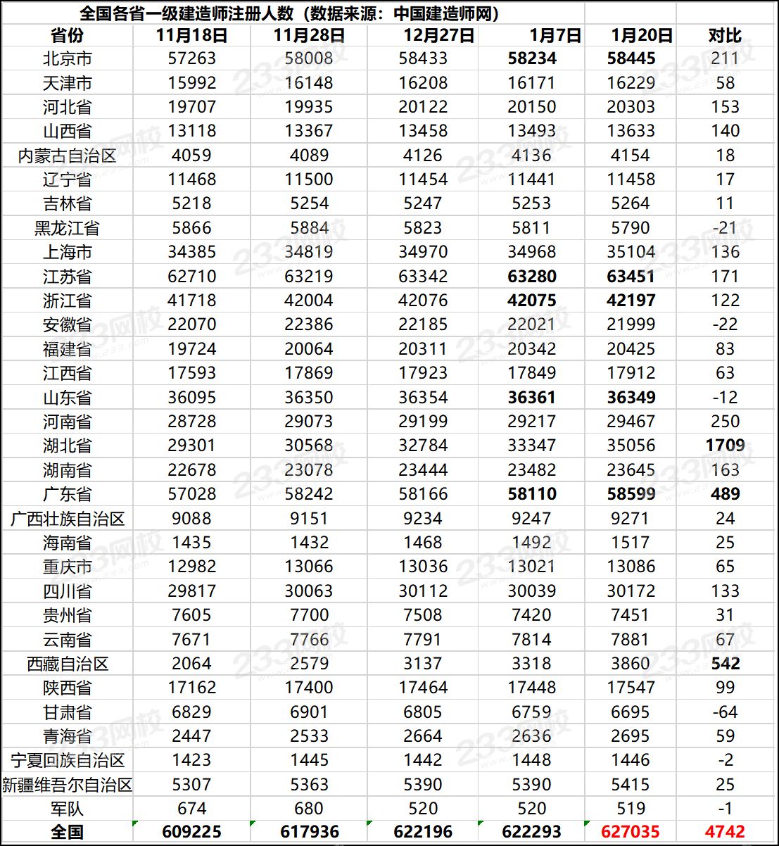 全國各省一級建造師注冊人數.png