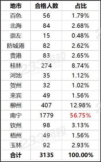 2019年廣西各地市一級建造師考試通過人數.png