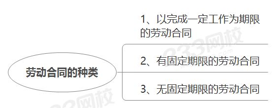 勞動合同的種類.png