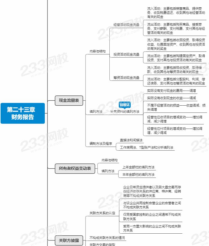 會計第23章思維導圖