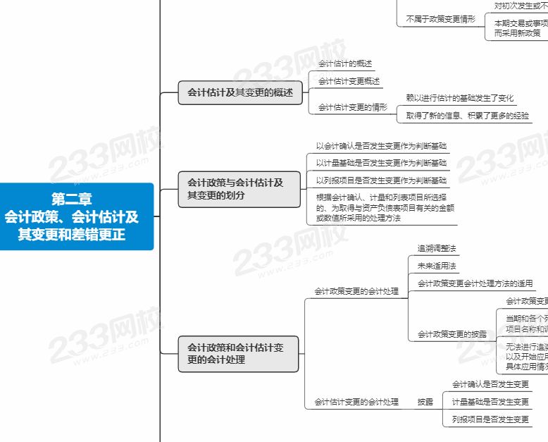 注會第二章思維導圖