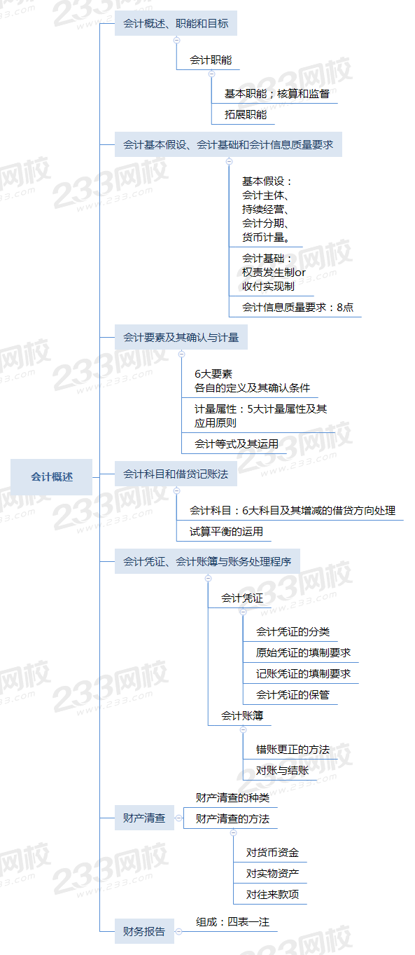 初級會計實務思維導圖