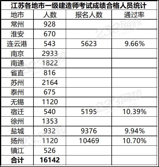 江蘇2019年一級建造師考試通過人數.png