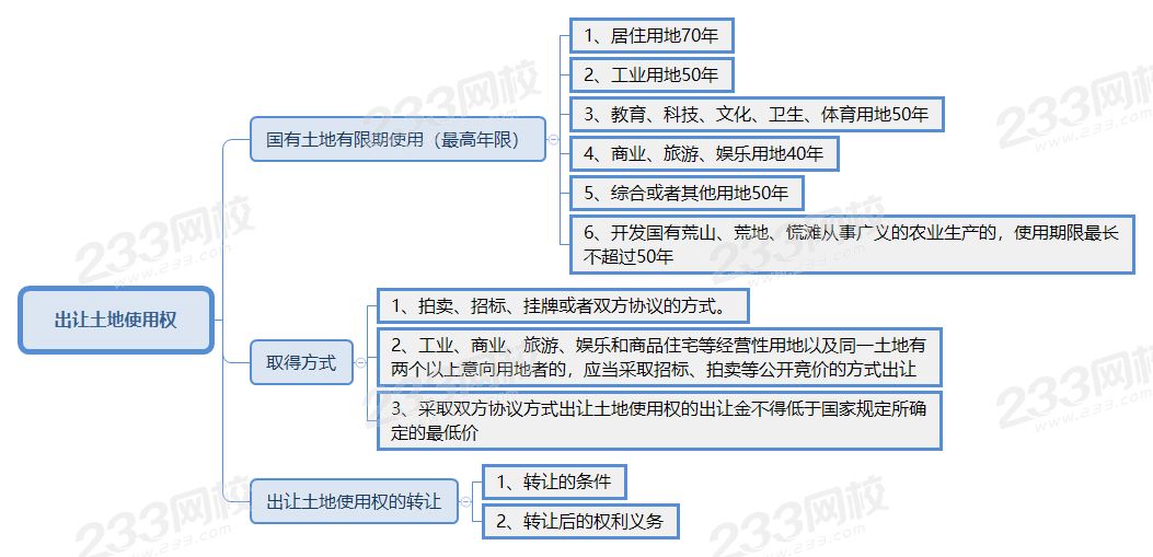 出讓土地使用權.png
