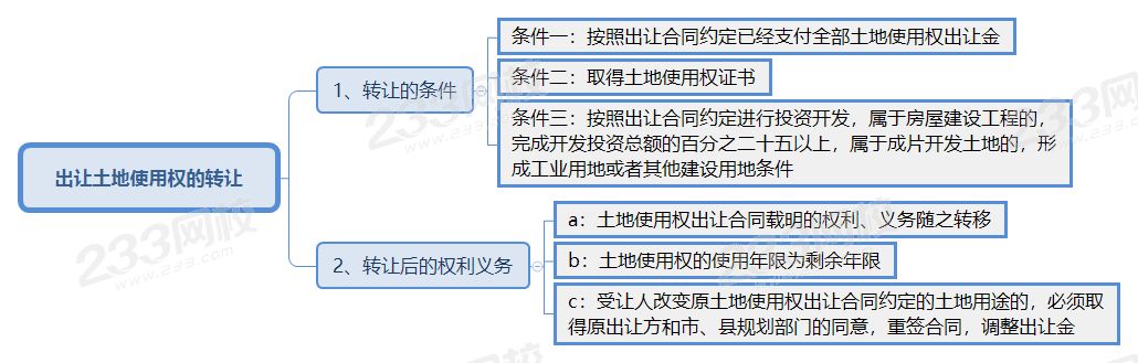 出讓土地使用權的轉讓.png