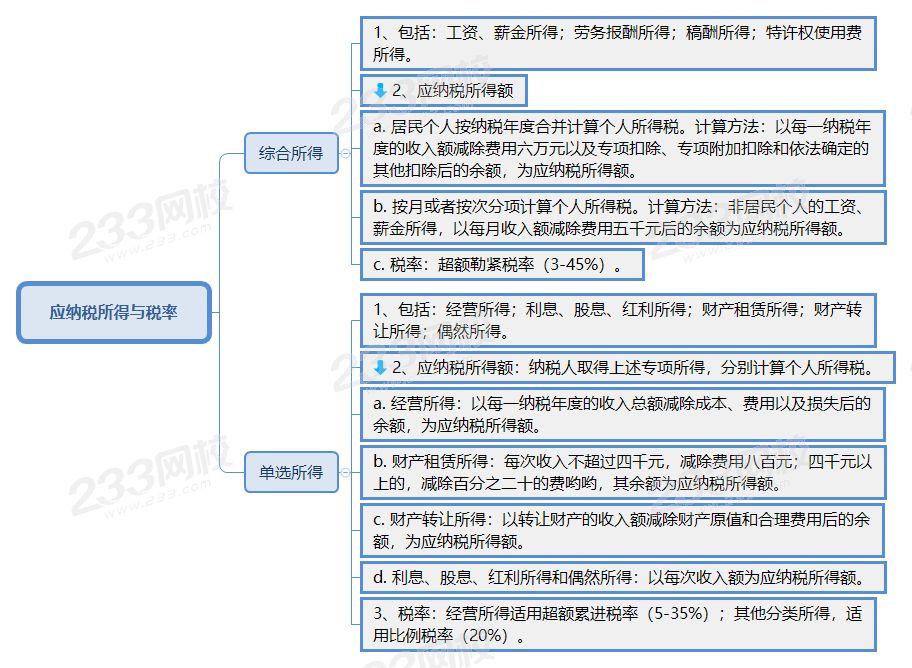 應納稅所得與稅率.png