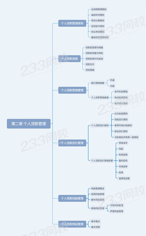 第二章-個人貸款管理_副本.png