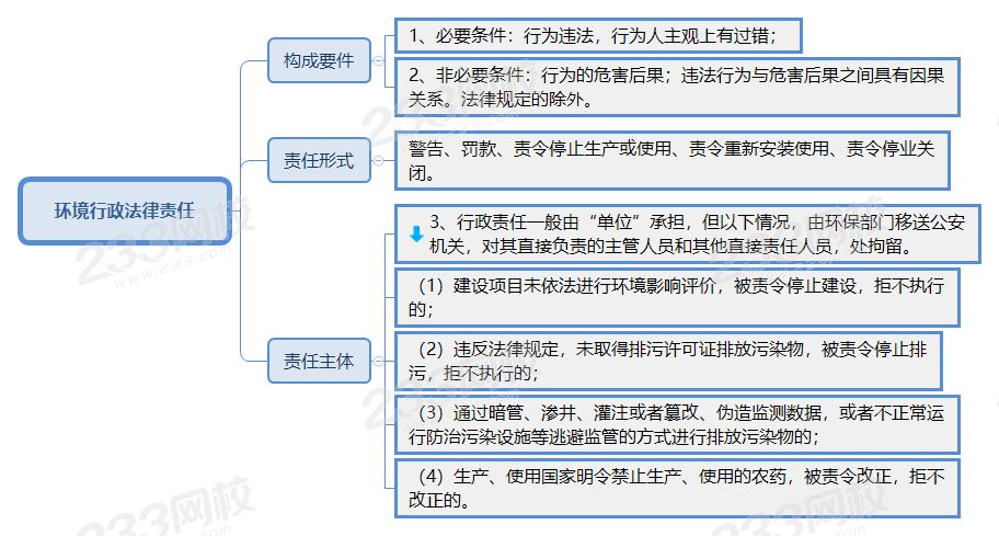 環(huán)境行政法律責(zé)任.png